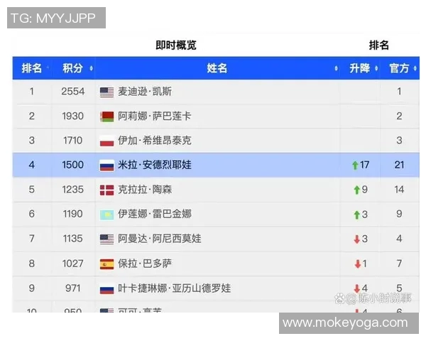 深圳网球队以54分稳居大师赛积分榜首位争夺冠军希望依然强劲 深圳网球队以54分稳居大师赛积分榜首位争夺冠军希望依然强劲